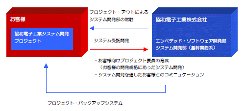 プロジェクトバックアップ